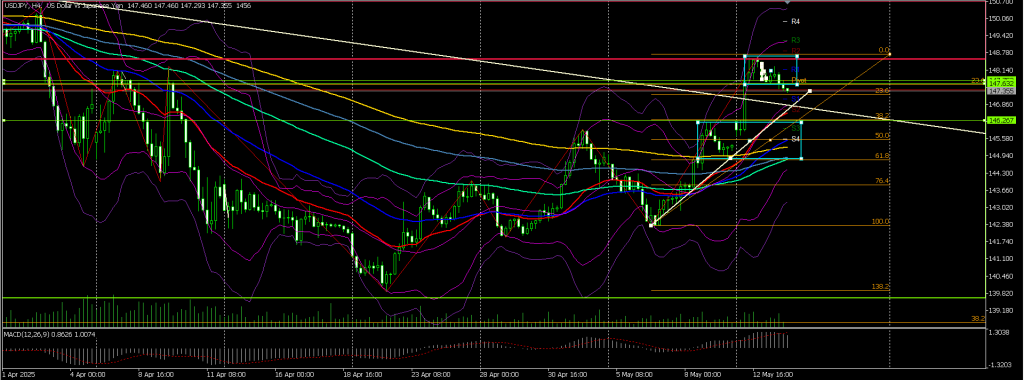 ２０２５/０５/１４morning４時間足