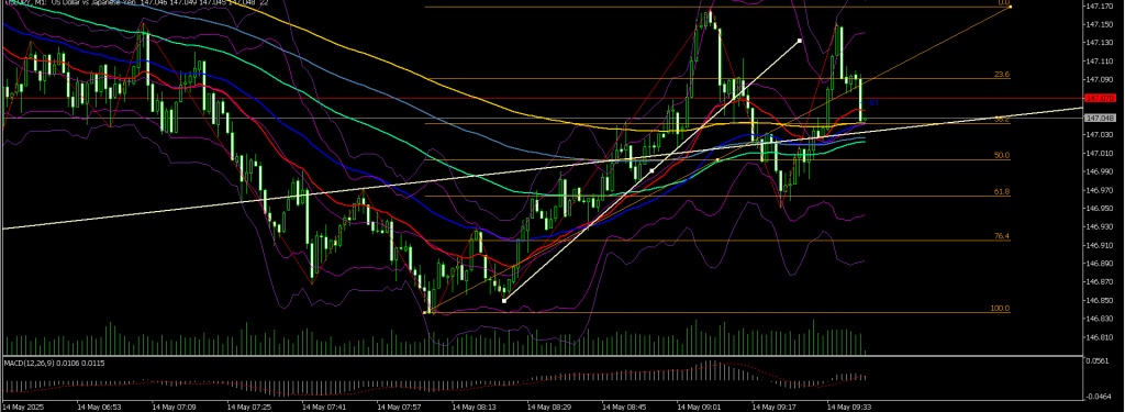 2025/05/14　１分足