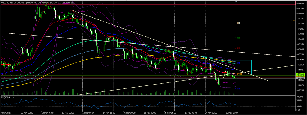 ２０２５/０５/２１ １時間足