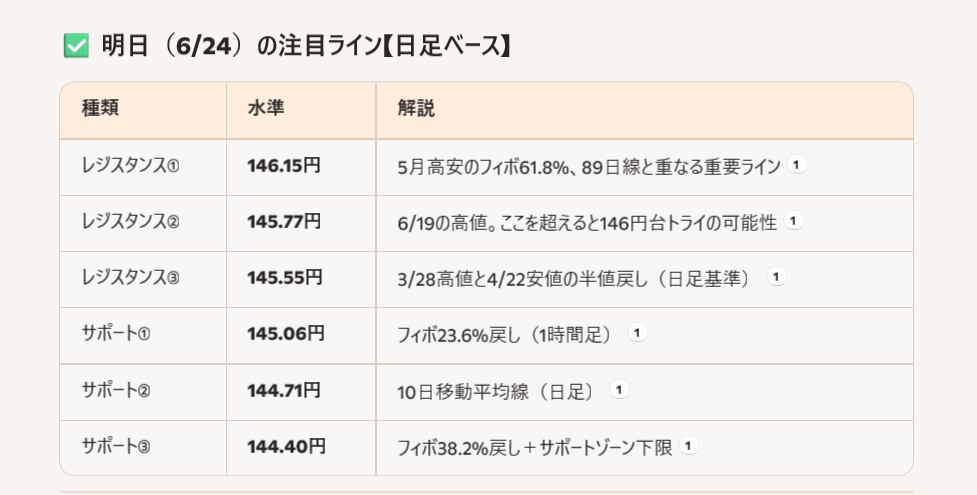 2025/06/23サポート・レジスタンスAI